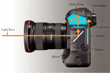 como funciona a camera SLR