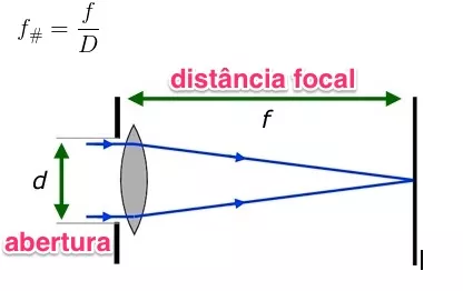 distancia focal